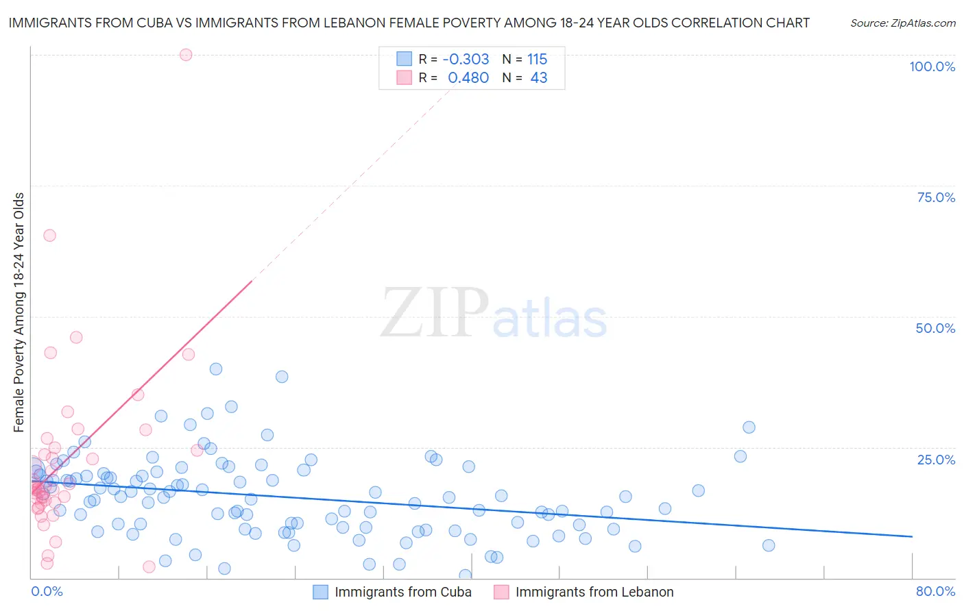 Immigrants from Cuba vs Immigrants from Lebanon Female Poverty Among 18-24 Year Olds