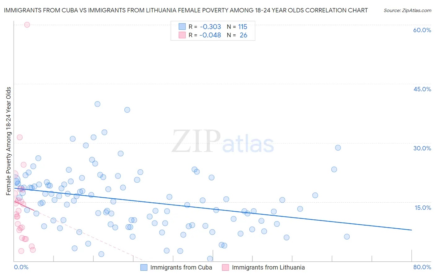 Immigrants from Cuba vs Immigrants from Lithuania Female Poverty Among 18-24 Year Olds