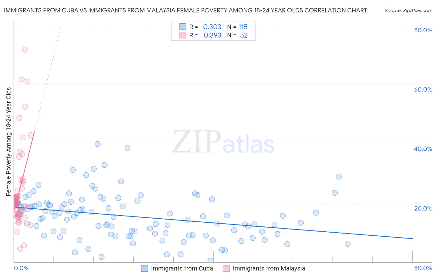 Immigrants from Cuba vs Immigrants from Malaysia Female Poverty Among 18-24 Year Olds