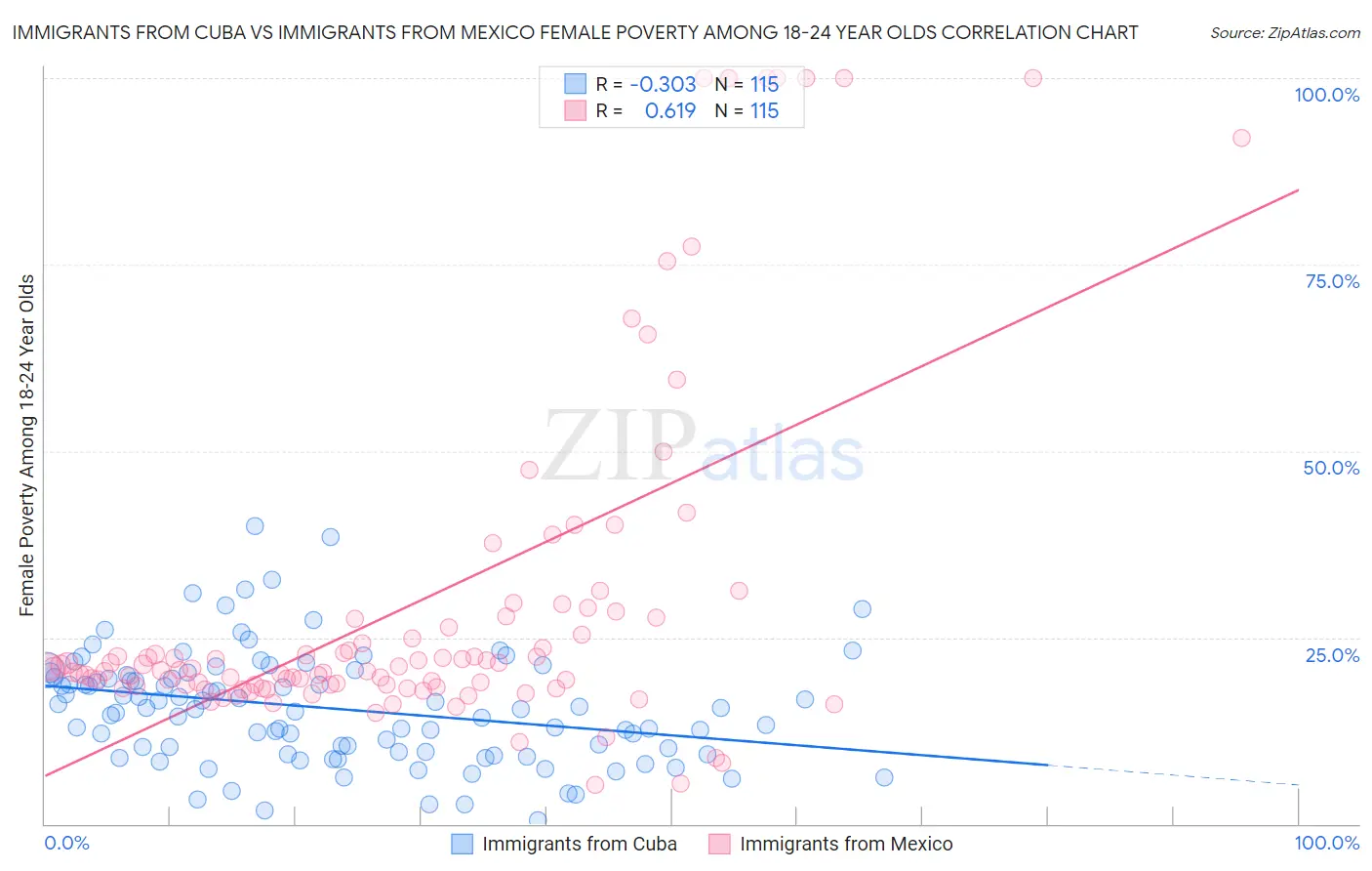 Immigrants from Cuba vs Immigrants from Mexico Female Poverty Among 18-24 Year Olds