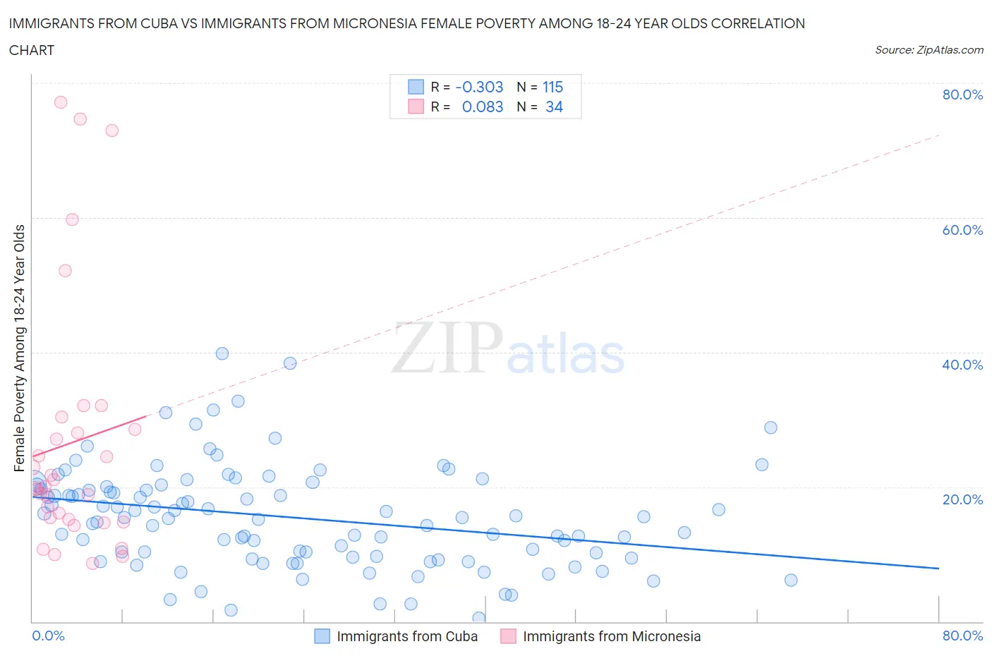 Immigrants from Cuba vs Immigrants from Micronesia Female Poverty Among 18-24 Year Olds