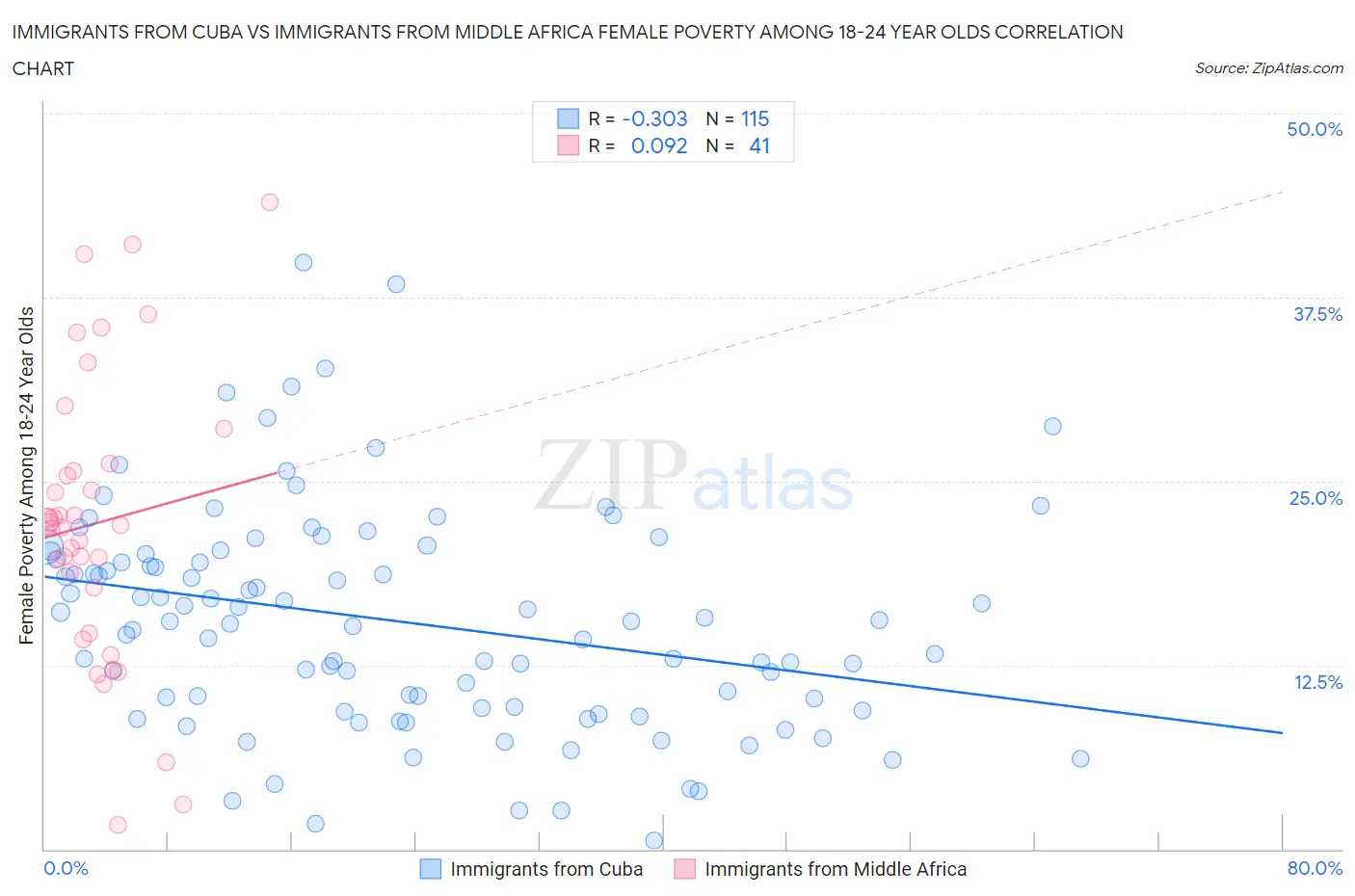 Immigrants from Cuba vs Immigrants from Middle Africa Female Poverty Among 18-24 Year Olds