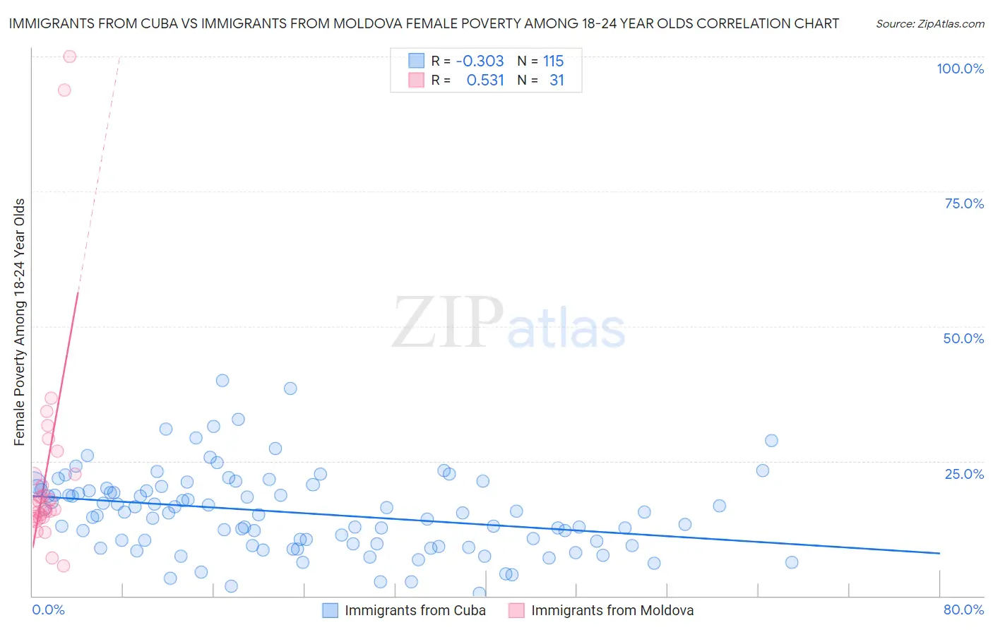 Immigrants from Cuba vs Immigrants from Moldova Female Poverty Among 18-24 Year Olds