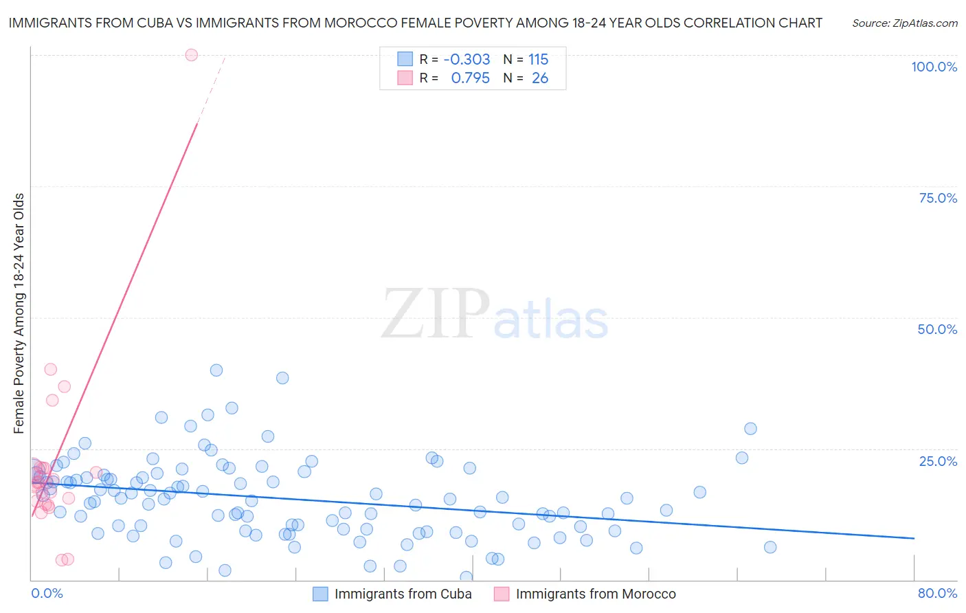 Immigrants from Cuba vs Immigrants from Morocco Female Poverty Among 18-24 Year Olds