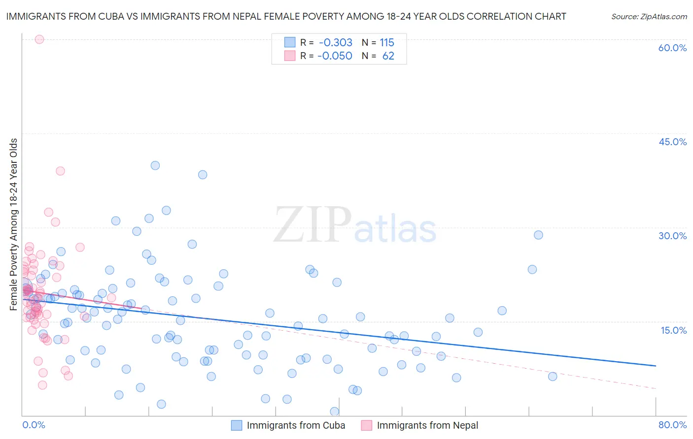 Immigrants from Cuba vs Immigrants from Nepal Female Poverty Among 18-24 Year Olds