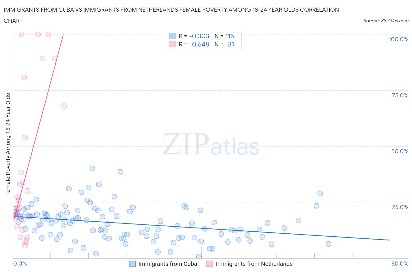 Immigrants from Cuba vs Immigrants from Netherlands Female Poverty Among 18-24 Year Olds