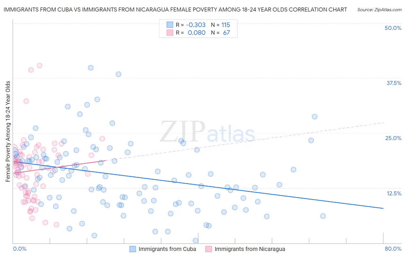 Immigrants from Cuba vs Immigrants from Nicaragua Female Poverty Among 18-24 Year Olds