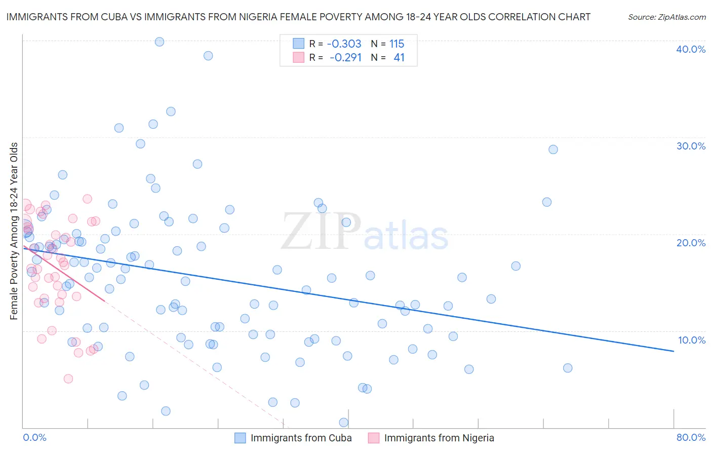 Immigrants from Cuba vs Immigrants from Nigeria Female Poverty Among 18-24 Year Olds