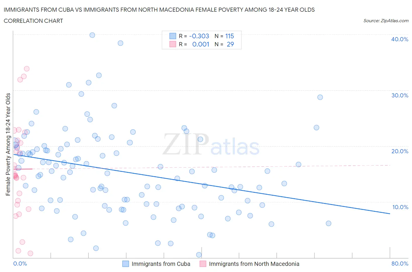 Immigrants from Cuba vs Immigrants from North Macedonia Female Poverty Among 18-24 Year Olds