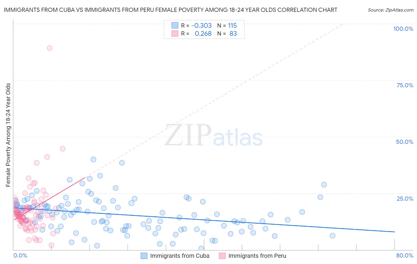 Immigrants from Cuba vs Immigrants from Peru Female Poverty Among 18-24 Year Olds