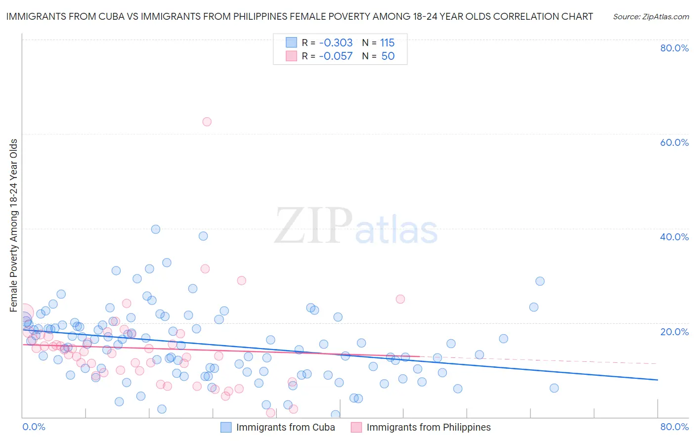 Immigrants from Cuba vs Immigrants from Philippines Female Poverty Among 18-24 Year Olds