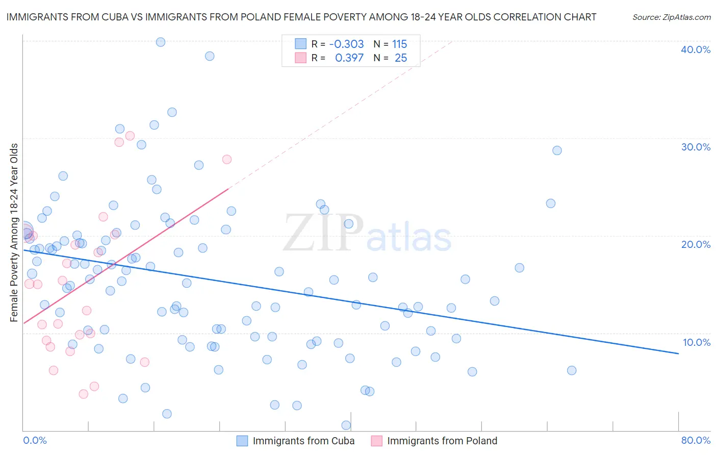 Immigrants from Cuba vs Immigrants from Poland Female Poverty Among 18-24 Year Olds