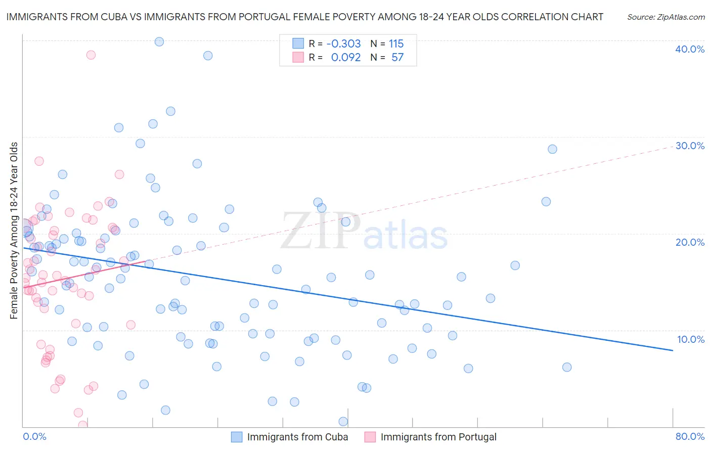 Immigrants from Cuba vs Immigrants from Portugal Female Poverty Among 18-24 Year Olds