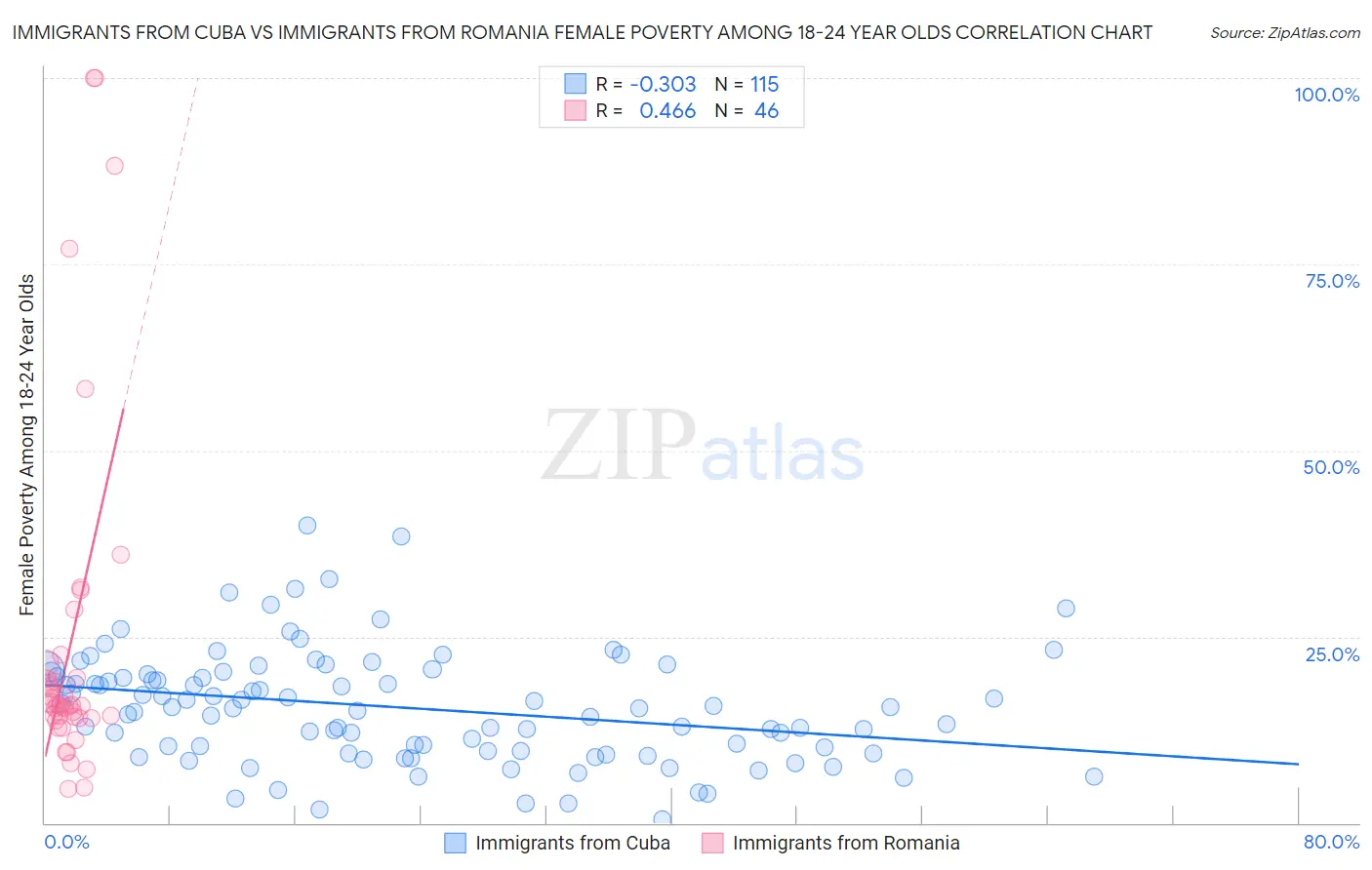 Immigrants from Cuba vs Immigrants from Romania Female Poverty Among 18-24 Year Olds