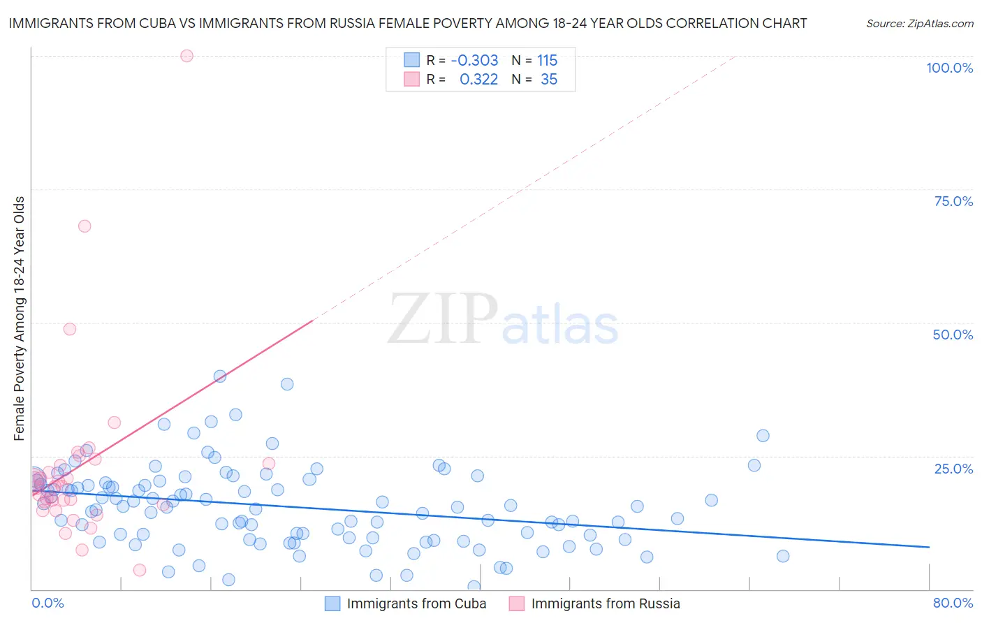Immigrants from Cuba vs Immigrants from Russia Female Poverty Among 18-24 Year Olds