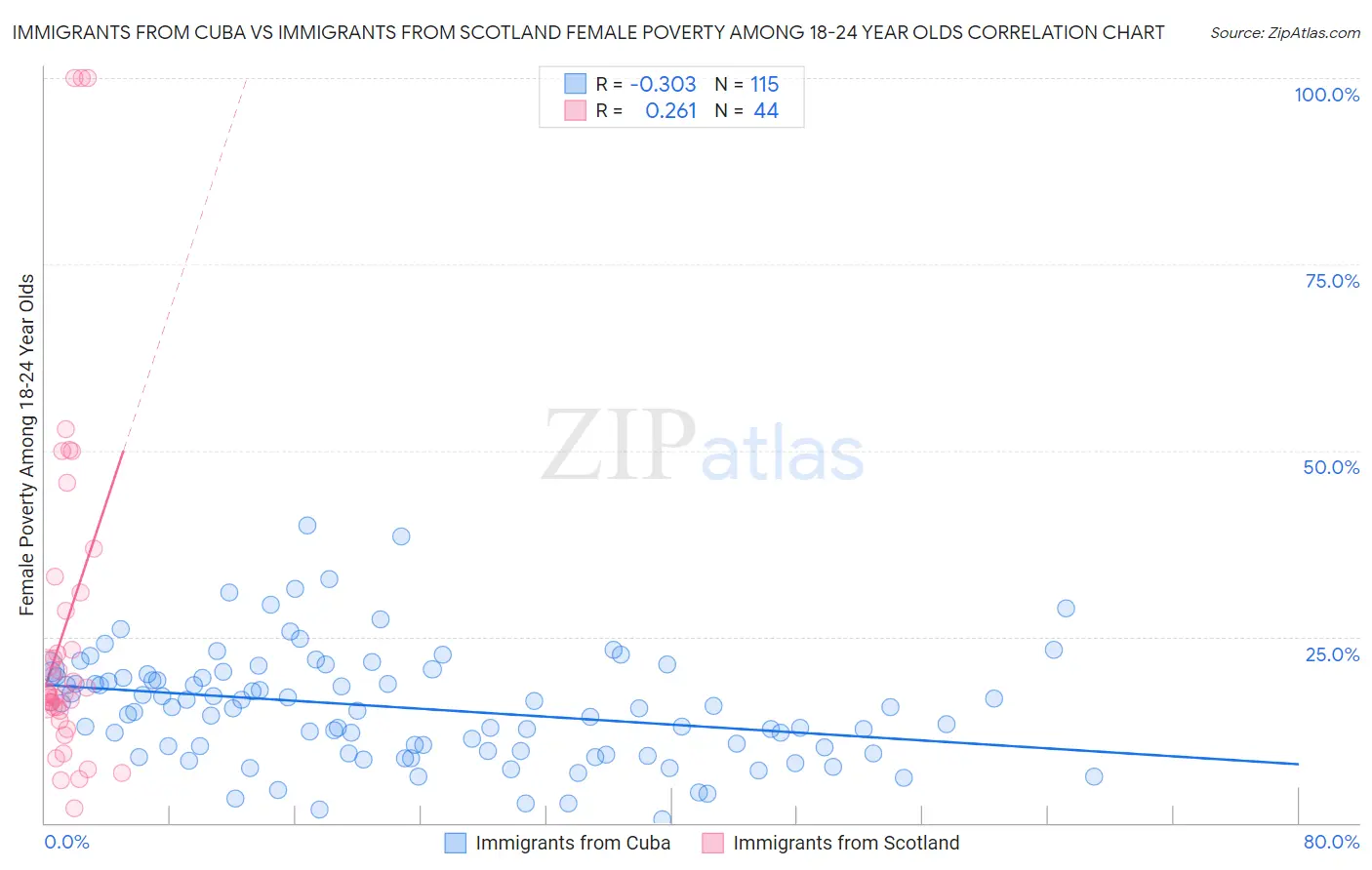 Immigrants from Cuba vs Immigrants from Scotland Female Poverty Among 18-24 Year Olds