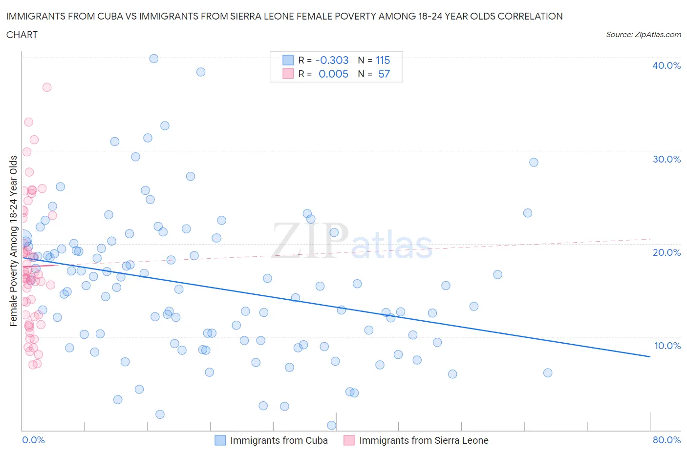 Immigrants from Cuba vs Immigrants from Sierra Leone Female Poverty Among 18-24 Year Olds