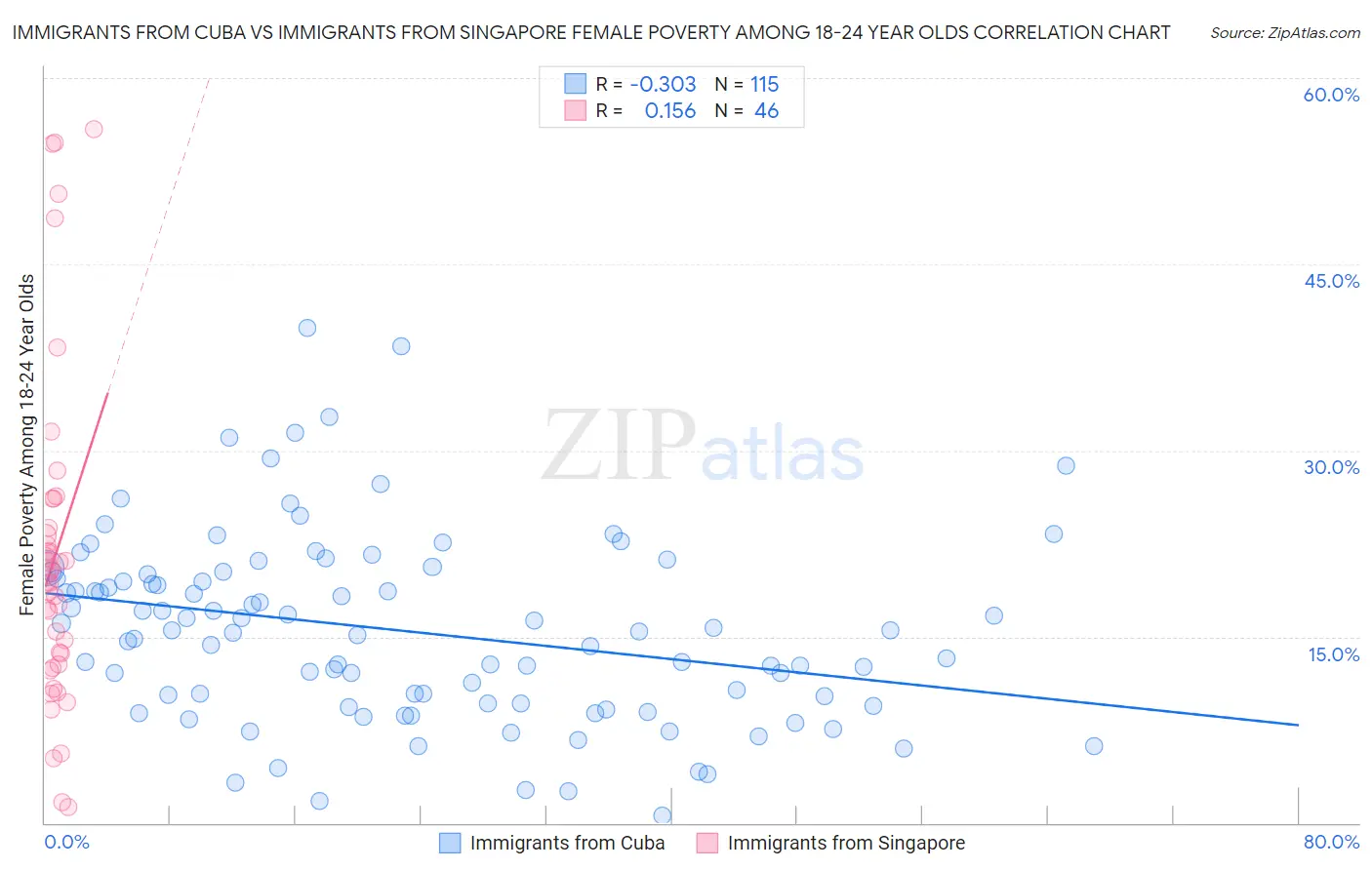 Immigrants from Cuba vs Immigrants from Singapore Female Poverty Among 18-24 Year Olds