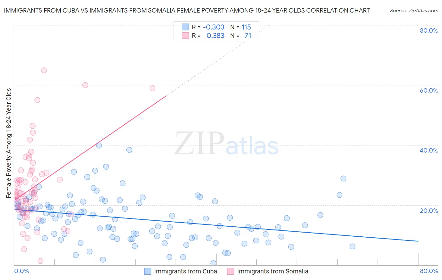 Immigrants from Cuba vs Immigrants from Somalia Female Poverty Among 18-24 Year Olds