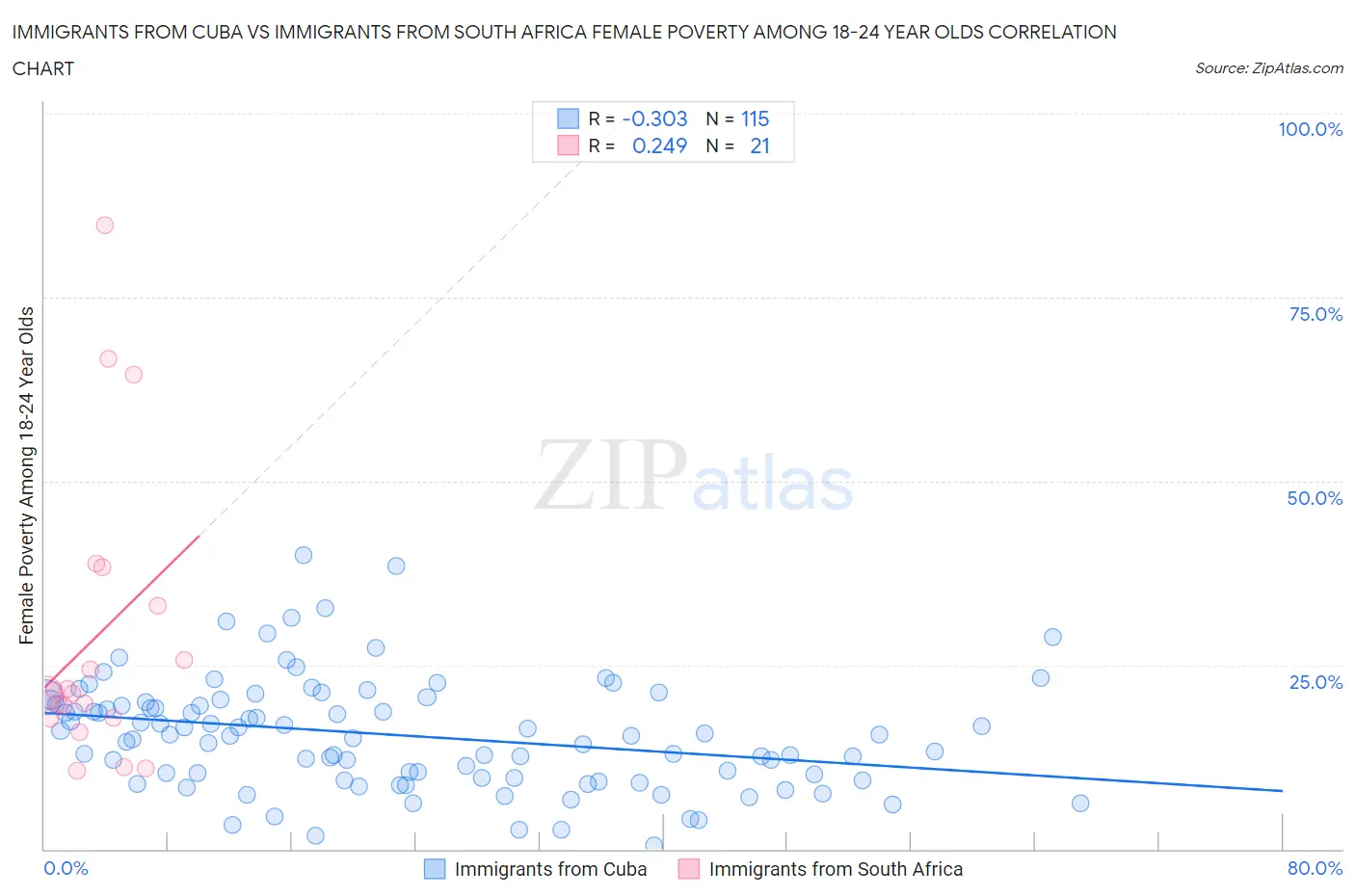 Immigrants from Cuba vs Immigrants from South Africa Female Poverty Among 18-24 Year Olds