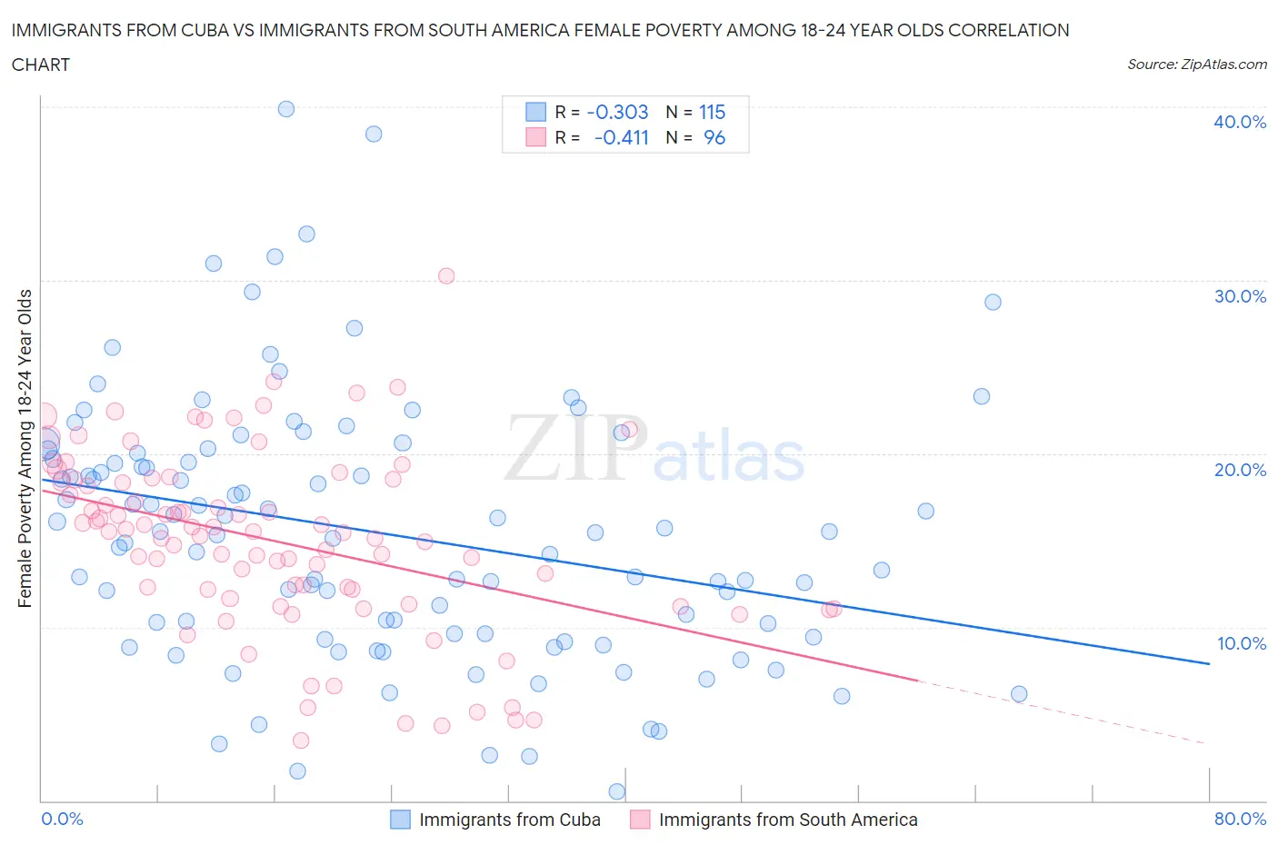 Immigrants from Cuba vs Immigrants from South America Female Poverty Among 18-24 Year Olds