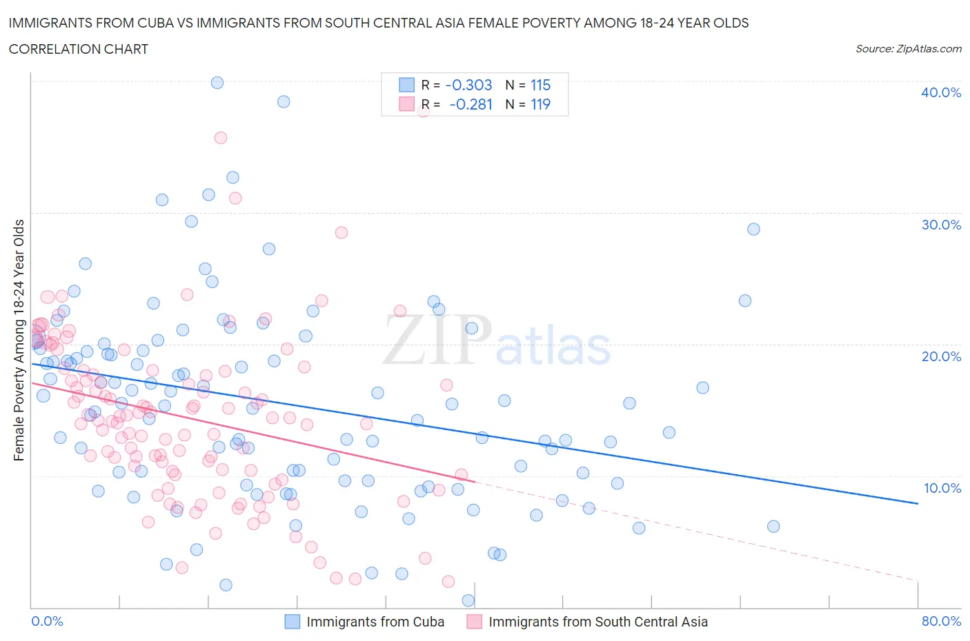 Immigrants from Cuba vs Immigrants from South Central Asia Female Poverty Among 18-24 Year Olds