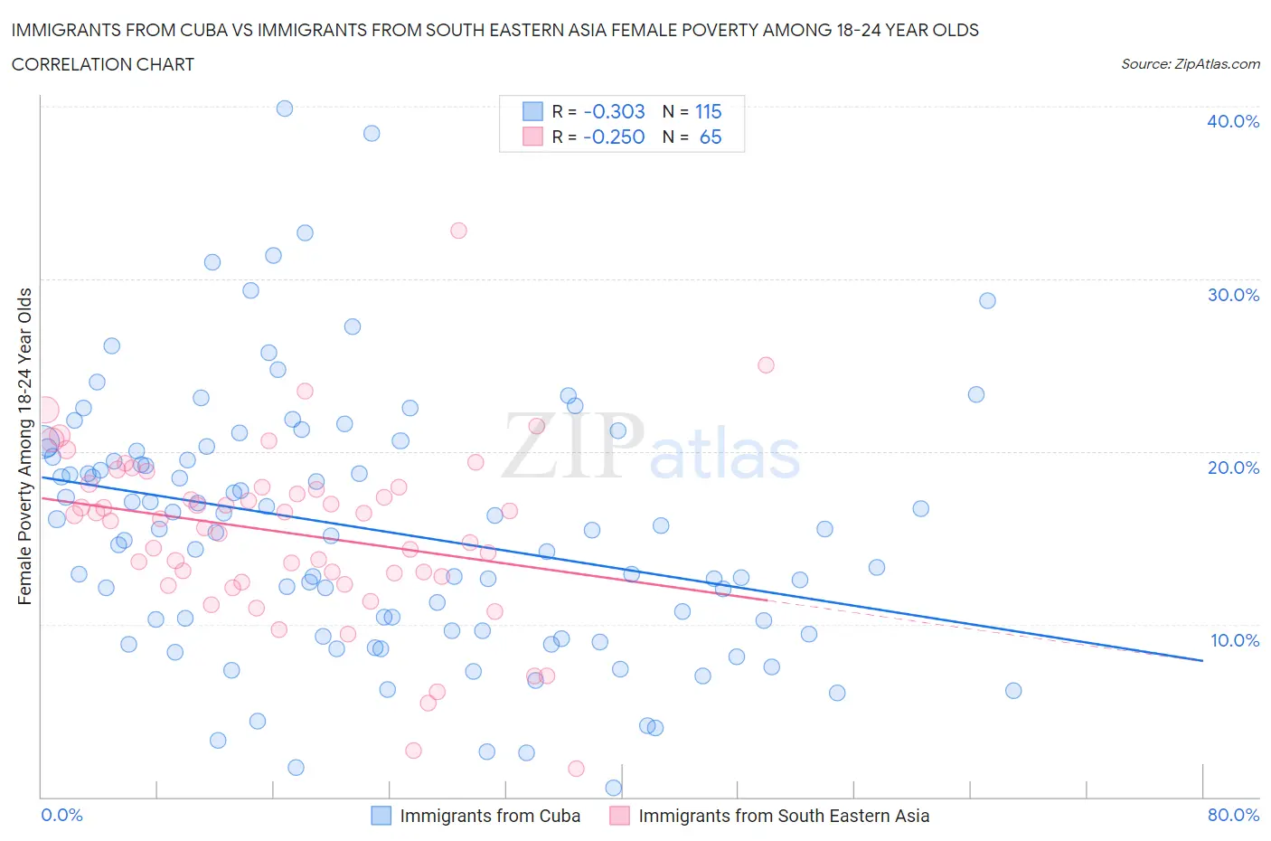 Immigrants from Cuba vs Immigrants from South Eastern Asia Female Poverty Among 18-24 Year Olds