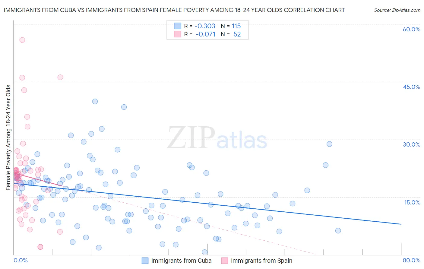 Immigrants from Cuba vs Immigrants from Spain Female Poverty Among 18-24 Year Olds