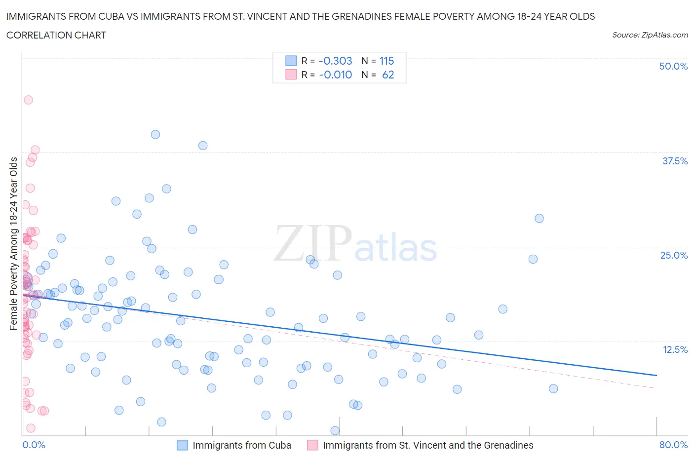 Immigrants from Cuba vs Immigrants from St. Vincent and the Grenadines Female Poverty Among 18-24 Year Olds