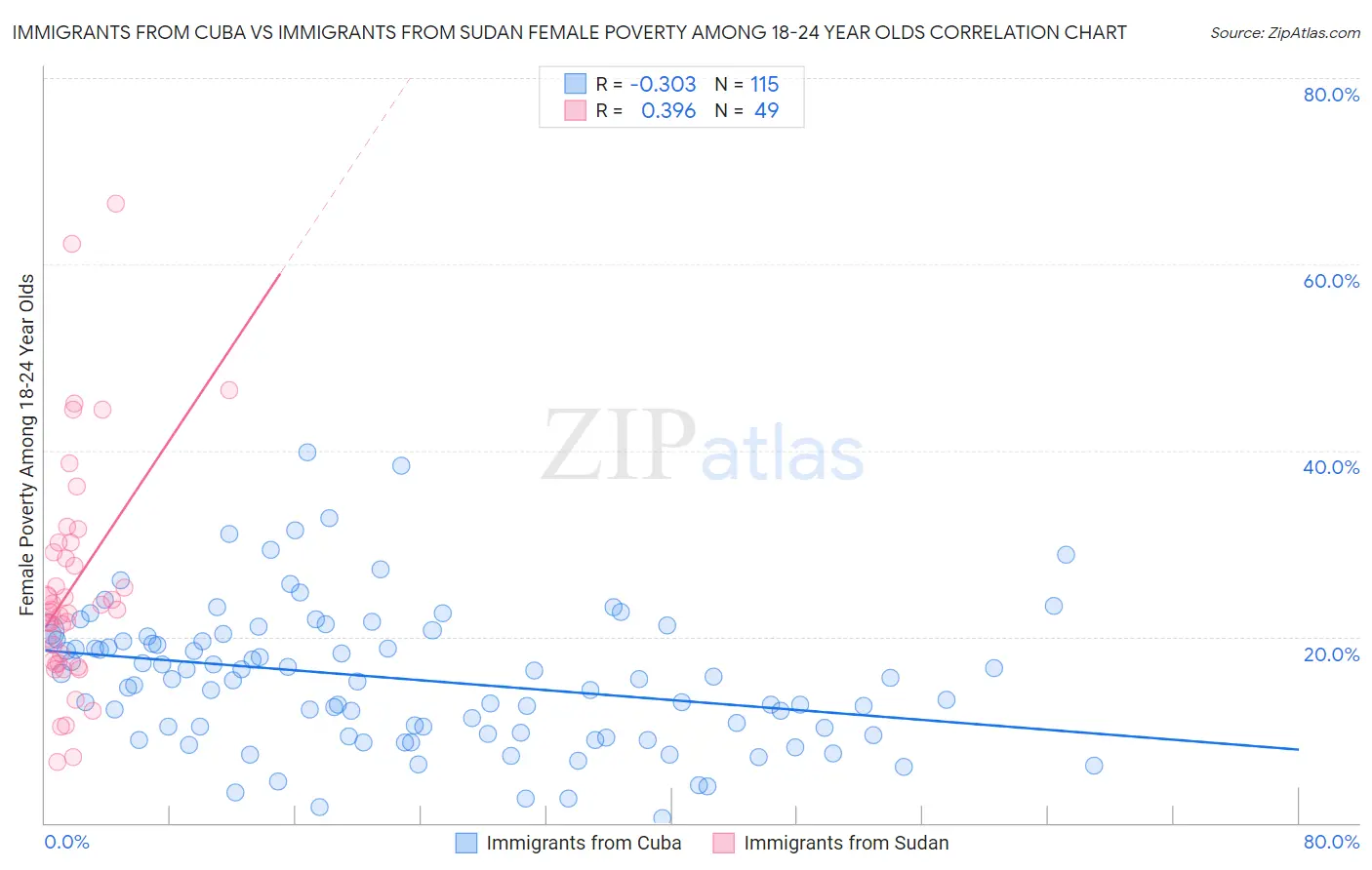 Immigrants from Cuba vs Immigrants from Sudan Female Poverty Among 18-24 Year Olds