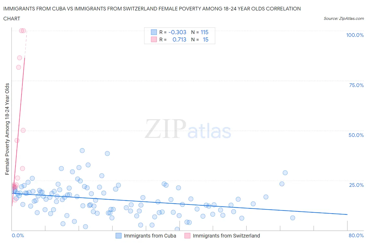 Immigrants from Cuba vs Immigrants from Switzerland Female Poverty Among 18-24 Year Olds