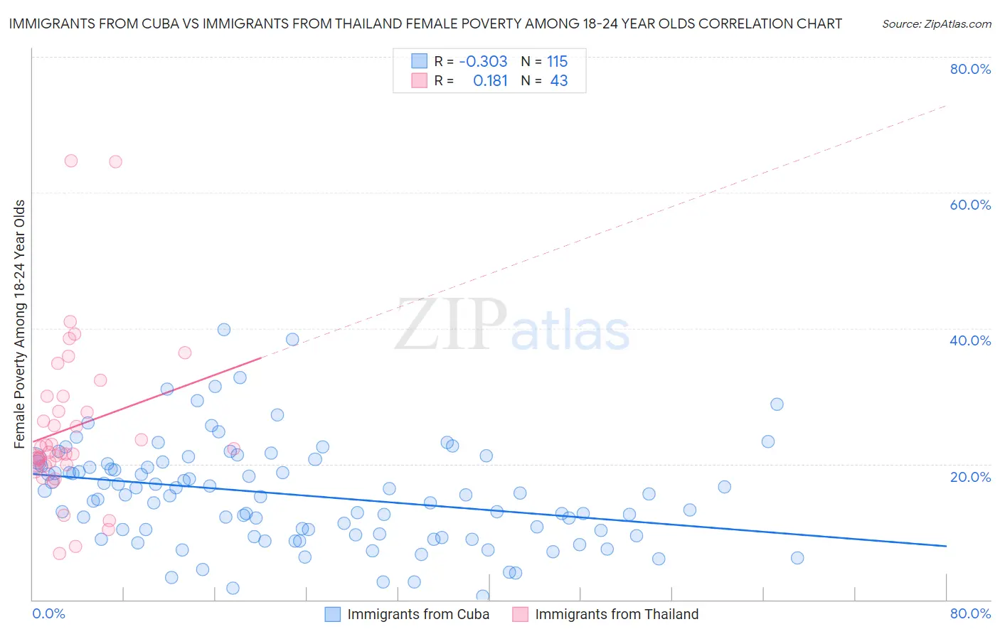 Immigrants from Cuba vs Immigrants from Thailand Female Poverty Among 18-24 Year Olds