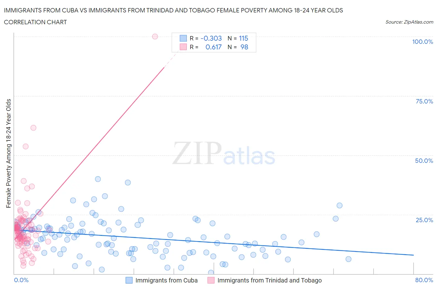 Immigrants from Cuba vs Immigrants from Trinidad and Tobago Female Poverty Among 18-24 Year Olds