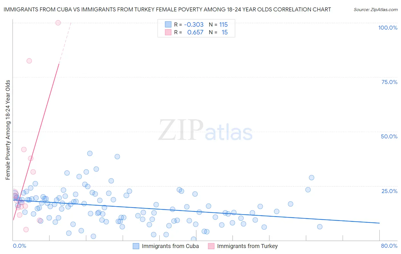 Immigrants from Cuba vs Immigrants from Turkey Female Poverty Among 18-24 Year Olds