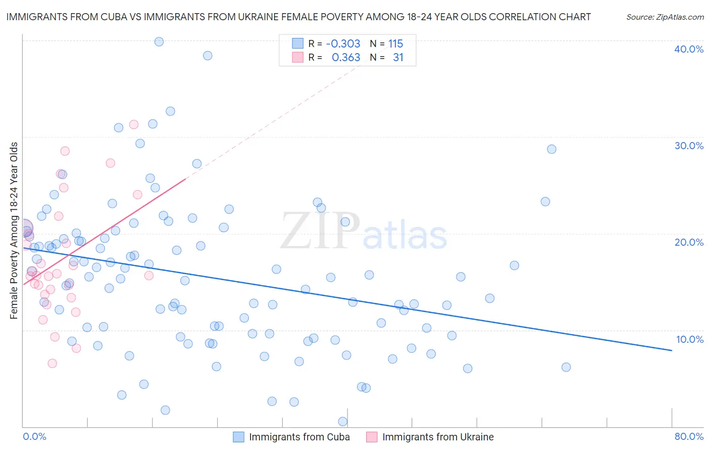 Immigrants from Cuba vs Immigrants from Ukraine Female Poverty Among 18-24 Year Olds