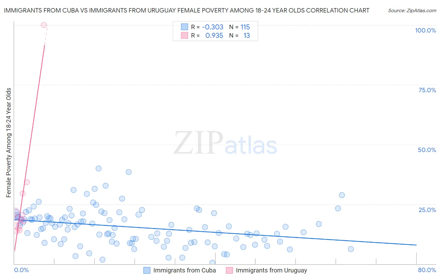 Immigrants from Cuba vs Immigrants from Uruguay Female Poverty Among 18-24 Year Olds