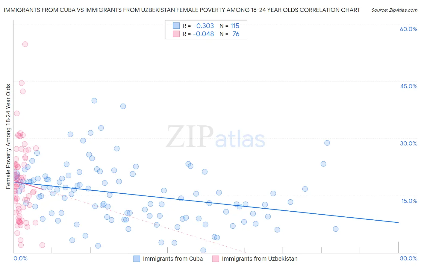 Immigrants from Cuba vs Immigrants from Uzbekistan Female Poverty Among 18-24 Year Olds