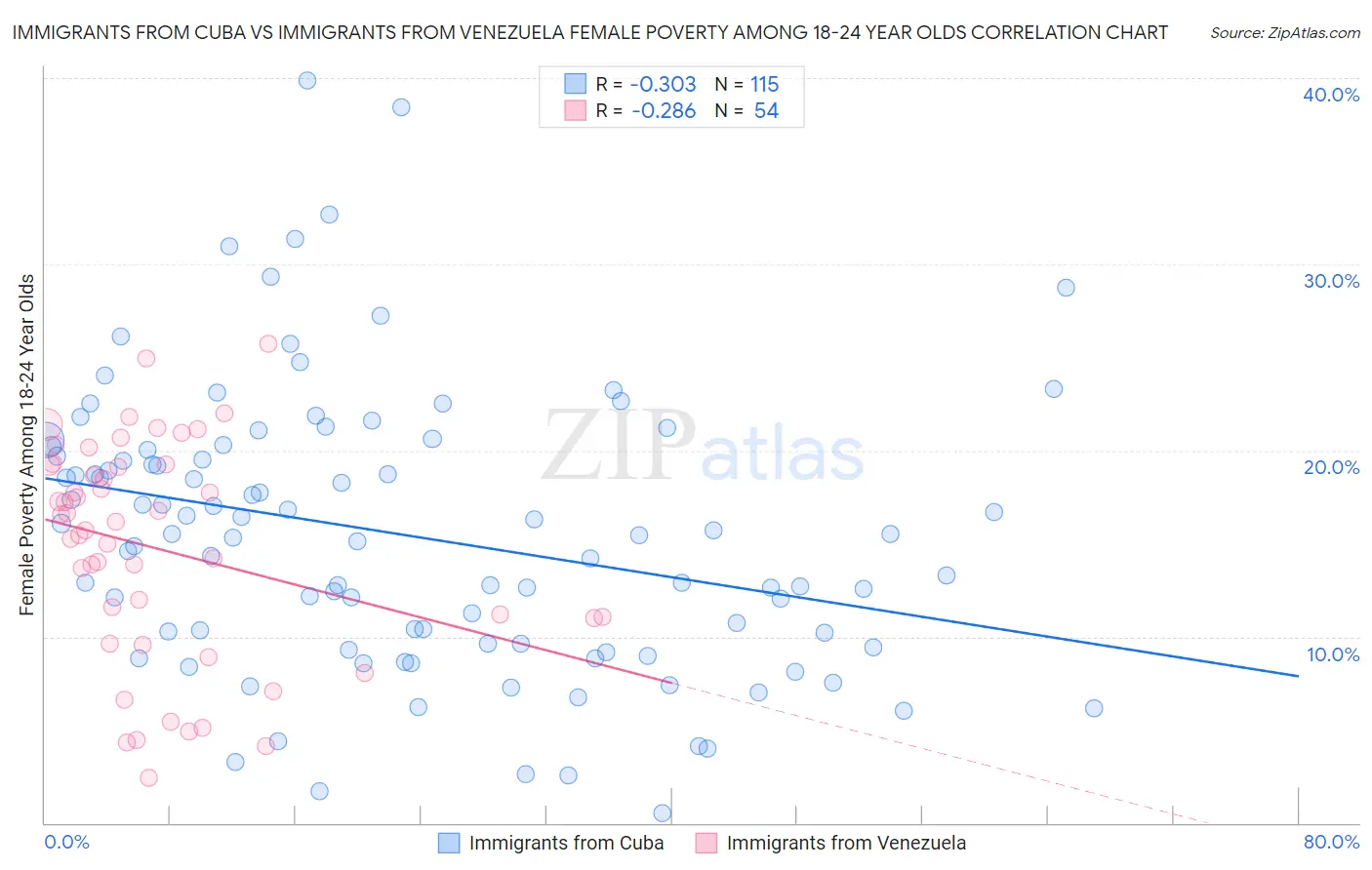 Immigrants from Cuba vs Immigrants from Venezuela Female Poverty Among 18-24 Year Olds