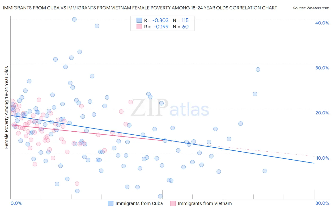 Immigrants from Cuba vs Immigrants from Vietnam Female Poverty Among 18-24 Year Olds