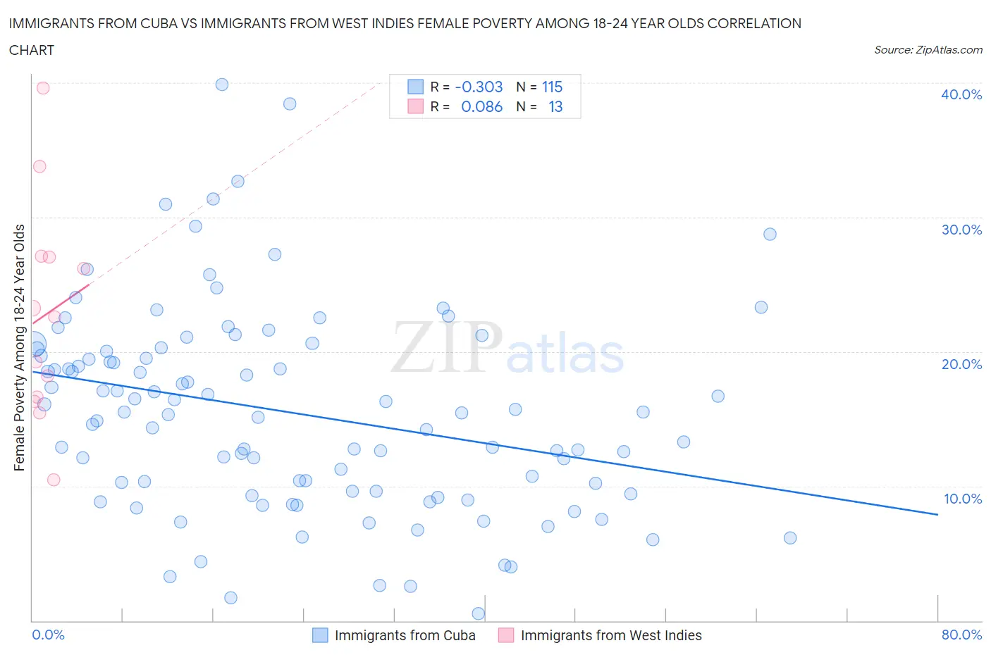 Immigrants from Cuba vs Immigrants from West Indies Female Poverty Among 18-24 Year Olds