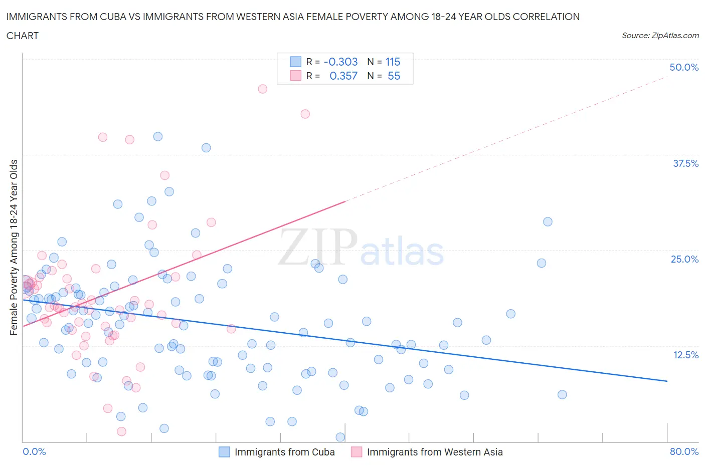 Immigrants from Cuba vs Immigrants from Western Asia Female Poverty Among 18-24 Year Olds