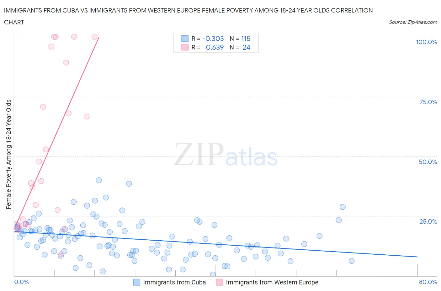 Immigrants from Cuba vs Immigrants from Western Europe Female Poverty Among 18-24 Year Olds