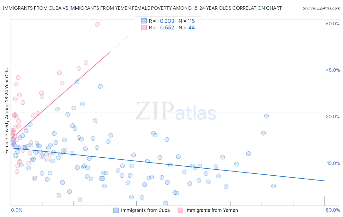 Immigrants from Cuba vs Immigrants from Yemen Female Poverty Among 18-24 Year Olds