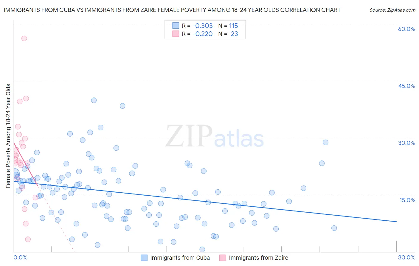 Immigrants from Cuba vs Immigrants from Zaire Female Poverty Among 18-24 Year Olds
