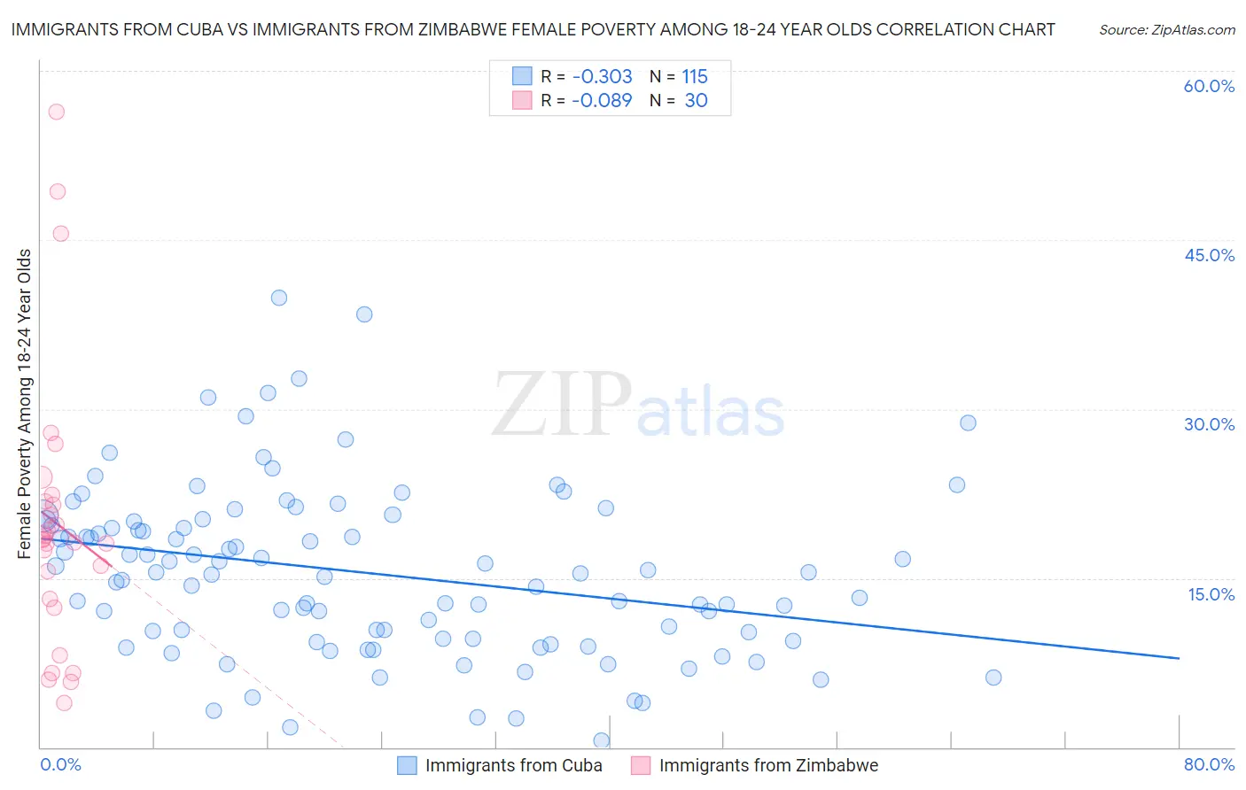 Immigrants from Cuba vs Immigrants from Zimbabwe Female Poverty Among 18-24 Year Olds