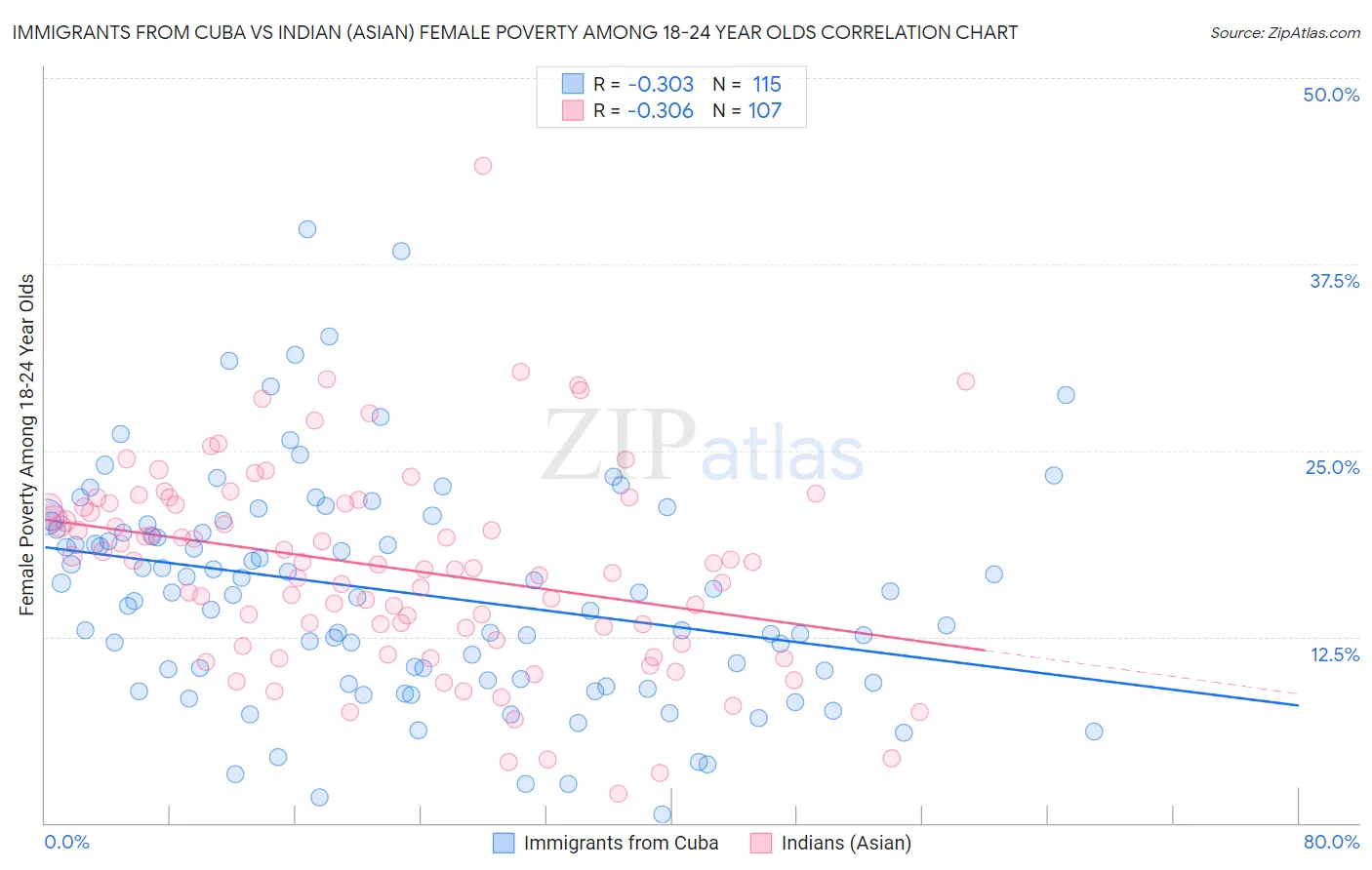 Immigrants from Cuba vs Indian (Asian) Female Poverty Among 18-24 Year Olds