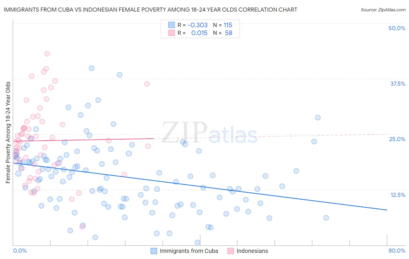 Immigrants from Cuba vs Indonesian Female Poverty Among 18-24 Year Olds