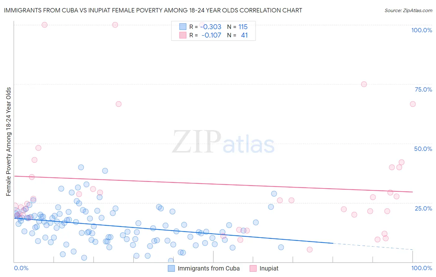 Immigrants from Cuba vs Inupiat Female Poverty Among 18-24 Year Olds