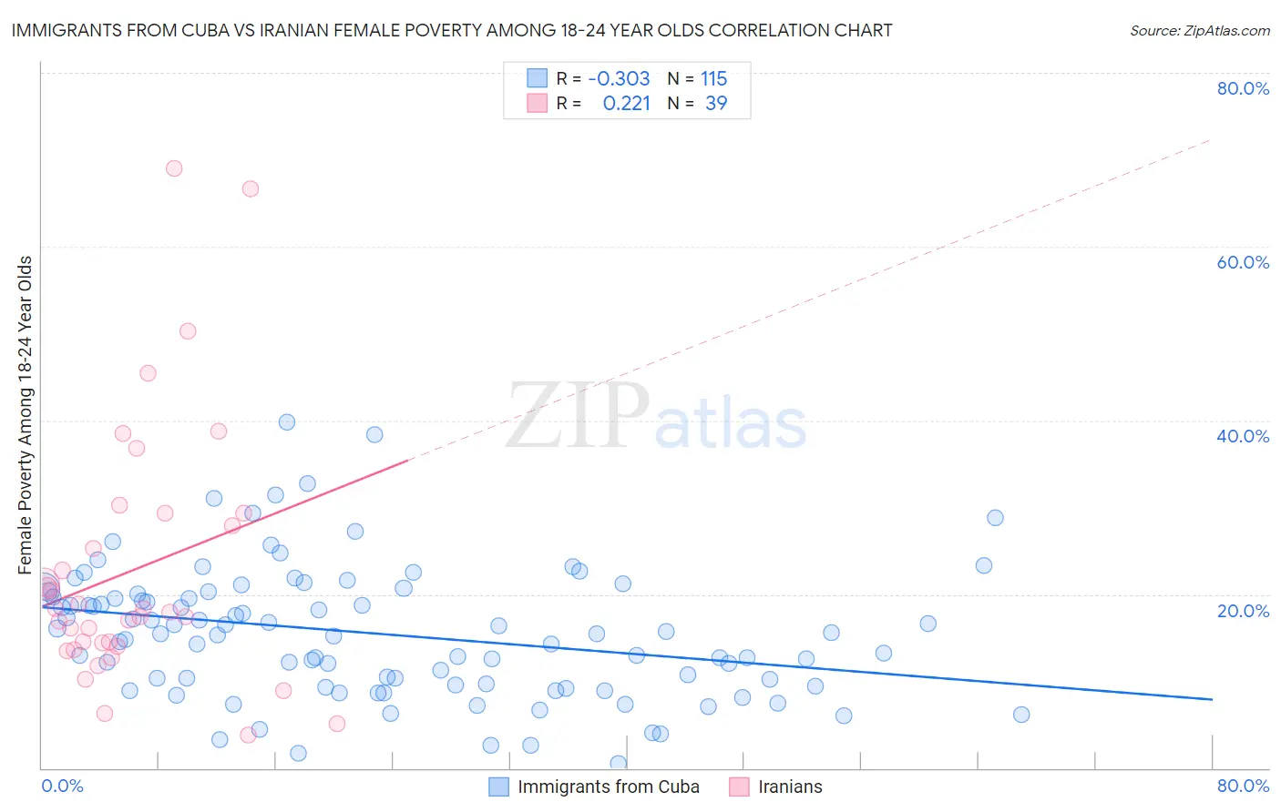 Immigrants from Cuba vs Iranian Female Poverty Among 18-24 Year Olds