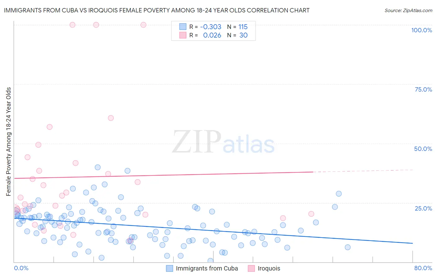 Immigrants from Cuba vs Iroquois Female Poverty Among 18-24 Year Olds